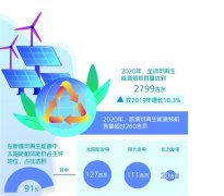 2020年可再生能源装机容量增长10.3% 全球可再生能源迎“黄金十年”