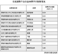 在线旅游消费评价指数排行榜发布 联联周边游得分垫底