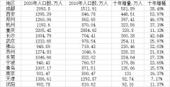 新一线城市人口变化：11城超千万 成都10年增量最大