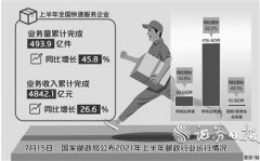 上半年快递业务增收不增利 国内竞争白热化倒逼企业加速出海