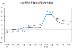 国家统计局：上半年全国网上零售额61133亿元 同比增长23.2%