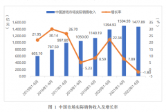上半年中国游戏市场销售收入和用户